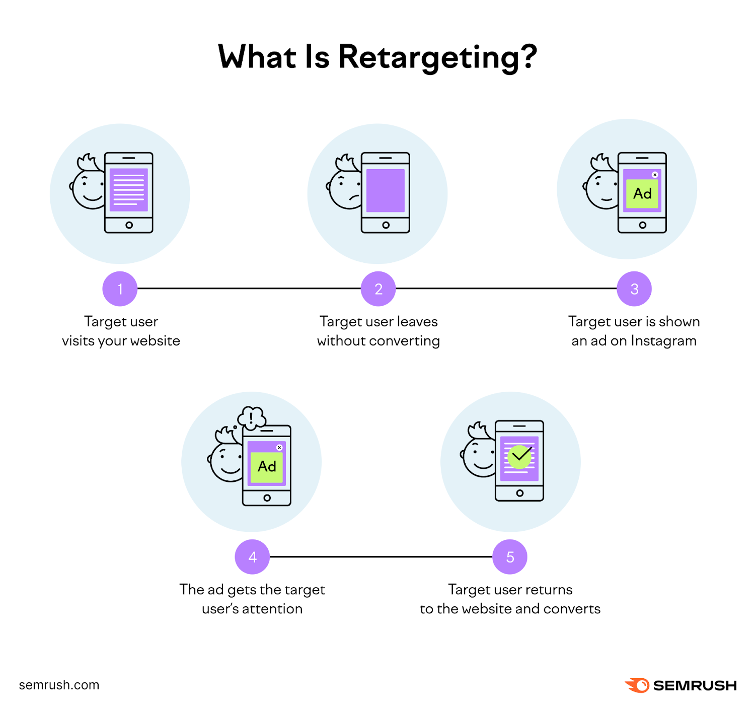 Retargeting Ads