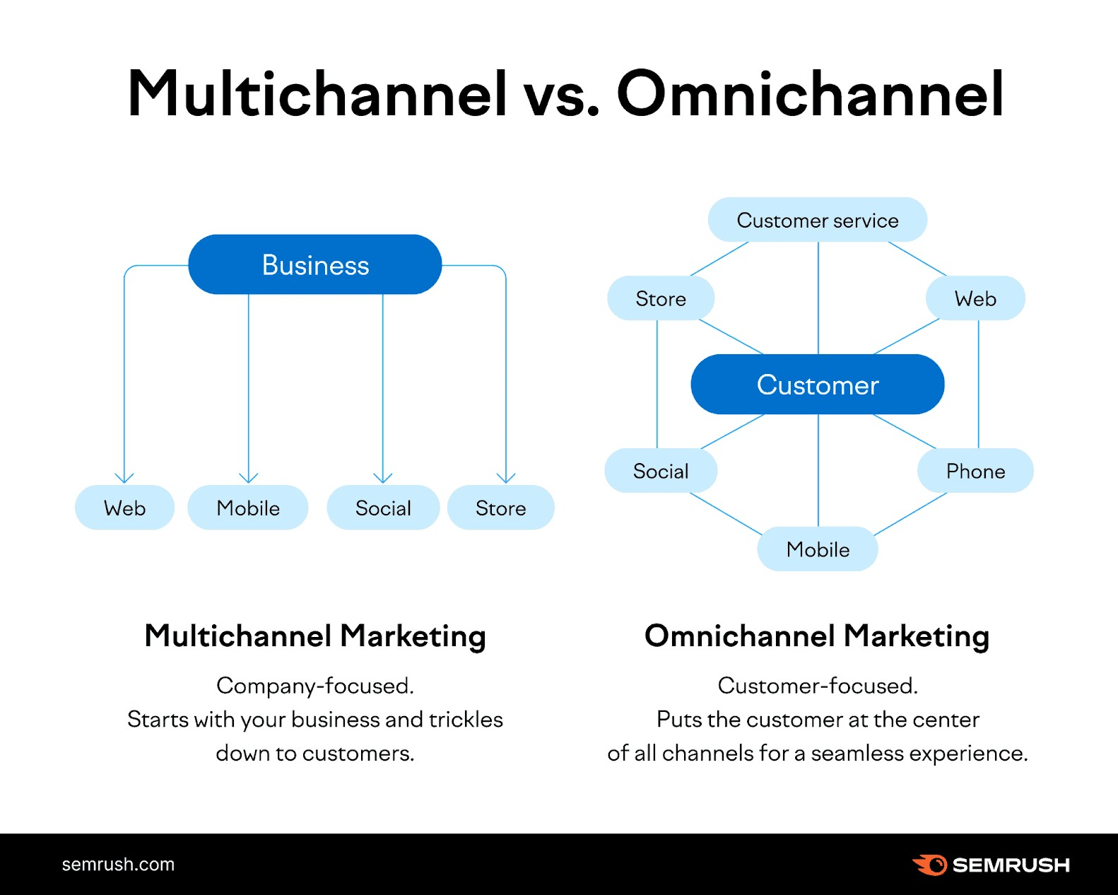 Master Multi-Channel Marketing