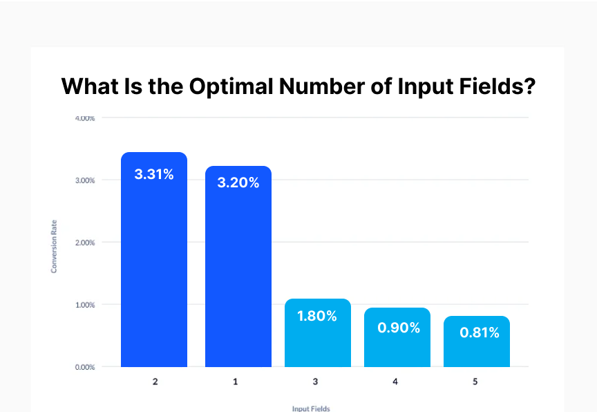 Input Fields